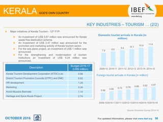 5656
KERALA GOD'S OWN COUNTRY
KEY INDUSTRIES – TOURISM … (2/2)
Source: Economic Survey 2014-15
Major initiatives of Kerala Tourism - 12th FYP:
An investment of US$ 0.67 million was announced for Kerala
waste free destination scheme.
An investment of US$ 2.47 million was announced for the
promotion and marketing activity of Kerala tourism sector.
For the sea plane project, an investment of US$ 1 million was
announced.
For the strengthening and modernisation of tourism
institutions an investment of US$ 0.24 million was
announced.
Domestic tourist arrivals in Kerala (in
million)
Foreign tourist arrivals in Kerala (in million)
For updated information, please visit www.ibef.orgOCTOBER 2016
7.9
8.6
9.4
10.1
10.9
11.6
2009-10 2010-11 2011-12 2012-13 2013-14 2014-15
0.56
0.66 0.73 0.79 0.86 0.92 0.97
2009-102010-112011-122012-132013-142014-152015-16
Description
Budget 2016-17
(US$ million)
Kerala Tourism Development Corporation (KTDC) Ltd. 0.99
District Tourism Promotion Councils (DTPC) and DMC 0,92
HR development 1.29
Marketing 5.34
Kochi-Muzaris Biennale 1.14
Heritage and Spice Route Project. 2.74
 