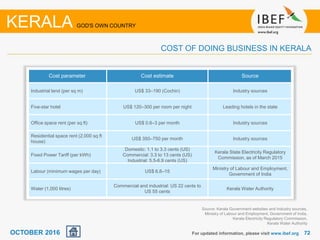 7272
Cost parameter Cost estimate Source
Industrial land (per sq m) US$ 33–190 (Cochin) Industry sources
Five-star hotel US$ 120–300 per room per night Leading hotels in the state
Office space rent (per sq ft) US$ 0.6–3 per month Industry sources
Residential space rent (2,000 sq ft
house)
US$ 350–750 per month Industry sources
Fixed Power Tariff (per kWh)
Domestic: 1.1 to 3.3 cents (US)
Commercial: 3.3 to 13 cents (US)
Industrial: 5.5-6.9 cents (US)
Kerala State Electricity Regulatory
Commission, as of March 2015
Labour (minimum wages per day) US$ 6.8–15
Ministry of Labour and Employment,
Government of India
Water (1,000 litres)
Commercial and industrial: US 22 cents to
US 55 cents
Kerala Water Authority
For updated information, please visit www.ibef.org
KERALA GOD'S OWN COUNTRY
COST OF DOING BUSINESS IN KERALA
Source: Kerala Government websites and Industry sources,
Ministry of Labour and Employment, Government of India,
Kerala Electricity Regulatory Commission,
Kerala Water Authority
OCTOBER 2016
 