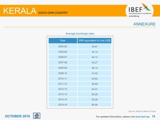 7979
Year INR equivalent of one US$
2004-05 44.81
2005-06 44.14
2006-07 45.14
2007-08 40.27
2008-09 46.14
2009-10 47.42
2010-11 45.62
2011-12 46.88
2012-13 54.31
2013-14 60.28
2014-15 60.28
2015-16 65.46
Average exchange rates
KERALA GOD'S OWN COUNTRY
ANNEXURE
For updated information, please visit www.ibef.orgOCTOBER 2016
Source: Reserve Bank of India
 