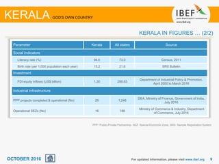 99
Parameter Kerala All states Source
Social Indicators
Literacy rate (%) 94.6 73.0 Census, 2011
Birth rate (per 1,000 population each year) 15.2 21.6 SRS Bulletin
Investment
FDI equity inflows (US$ billion) 1.30 288.63
Department of Industrial Policy & Promotion,
April 2000 to March 2016
Industrial Infrastructure
PPP projects completed & operational (No) 29 1,246
DEA, Ministry of Finance, Government of India,
July 2016
Operational SEZs (No) 16 186
Ministry of Commerce & Industry, Department
of Commerce, July 2016
PPP: Public-Private Partnership, SEZ: Special Economic Zone, SRS: Sample Registration System
For updated information, please visit www.ibef.org
KERALA IN FIGURES … (2/2)
KERALA GOD'S OWN COUNTRY
OCTOBER 2016
 