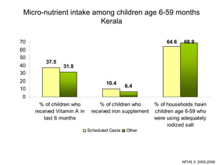 Micro-nutrient intake among children age 6-59 months Kerala NFHS 3: 2005-2006 