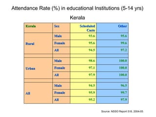 Source: NSSO Report 516, 2004-05 Attendance Rate (%) in educational Institutions (5-14 yrs) Kerala Kerala Sex Scheduled Caste Other Rural Male 93.6 95.6 Female 95.6 99.6 All 94.5 97.2     Urban Male 98.6 100.0 Female 97.1 100.0 All 97.9 100.0     All Male 94.5 96.5 Female 95.9 99.7 All 95.2 97.9 