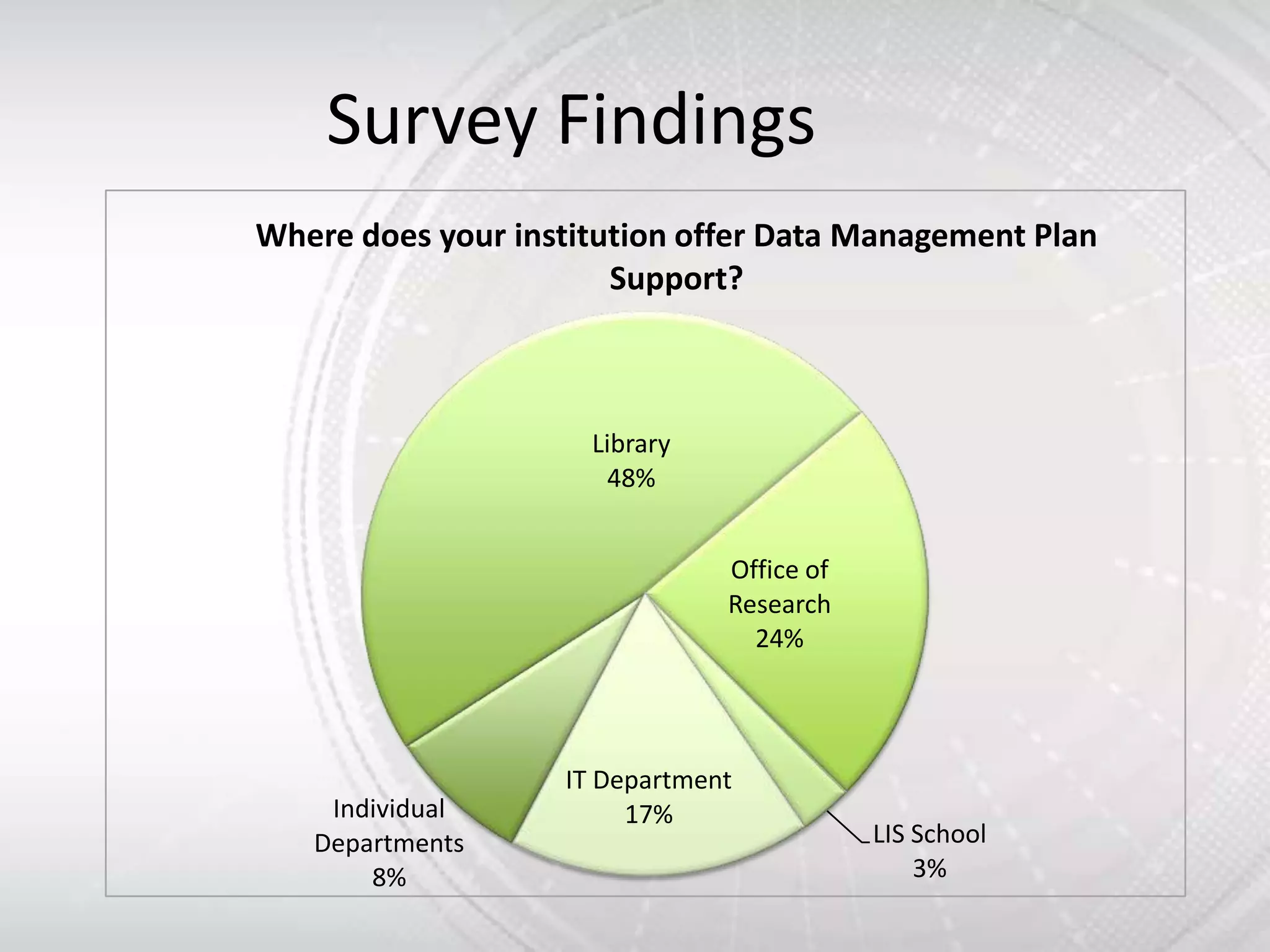 Survey Findings
Where does your institution offer Data Management Plan
                       Support?



                     Library
                      48%


                               Office of
                               Research
                                 24%




                   IT Department
    Individual          17%
   Departments                             LIS School
       8%                                      3%
 