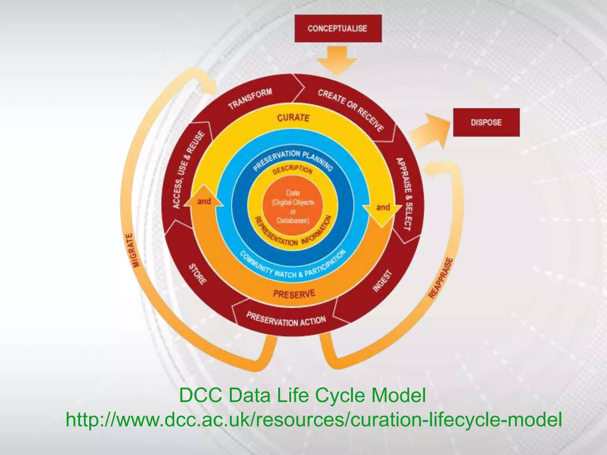 DCC Data Life Cycle Model
http://www.dcc.ac.uk/resources/curation-lifecycle-model
 