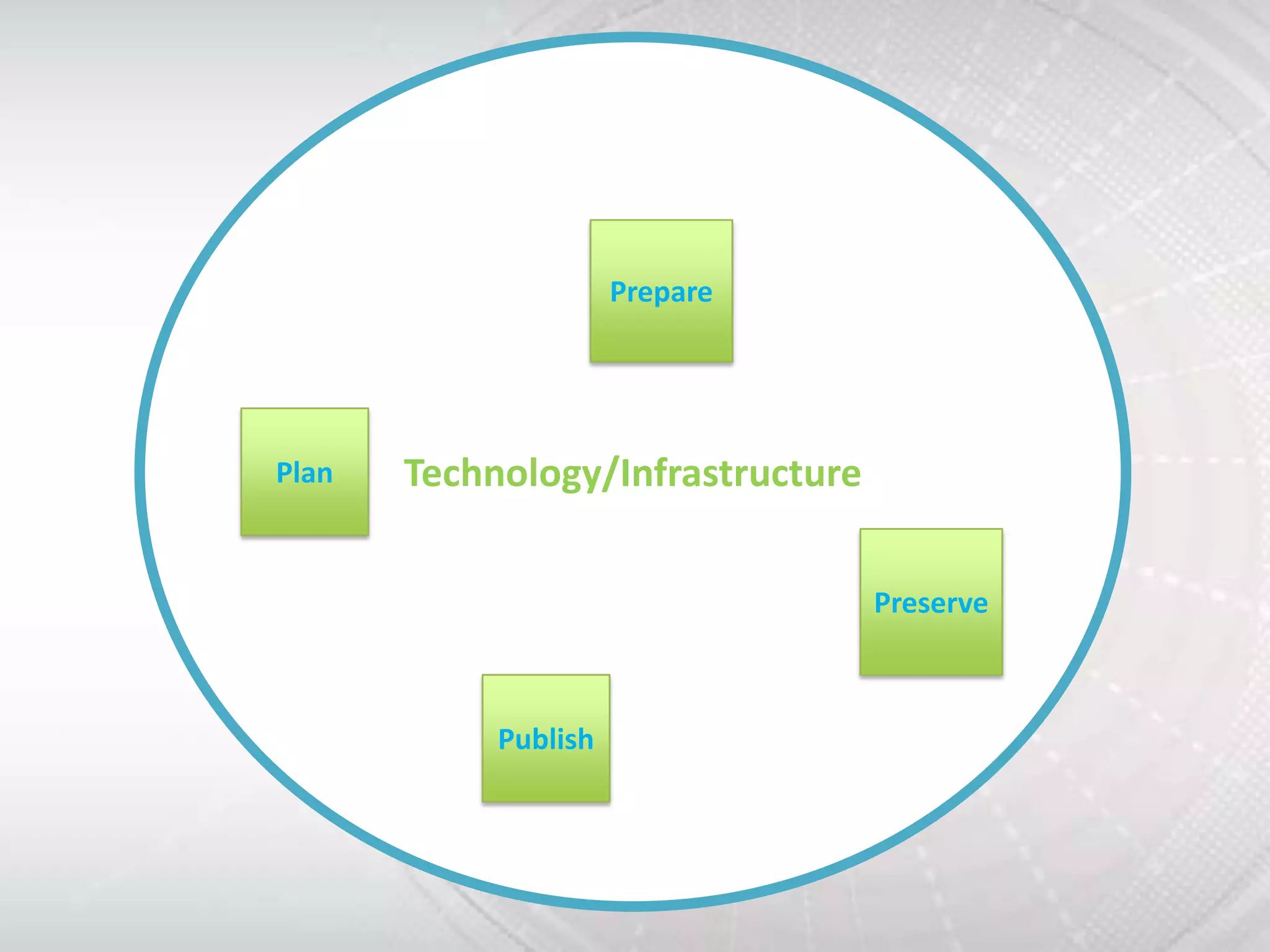 Prepare




Plan   Technology/Infrastructure

                                   Preserve



            Publish
 