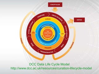 DCC Data Life Cycle Model
http://www.dcc.ac.uk/resources/curation-lifecycle-model
 