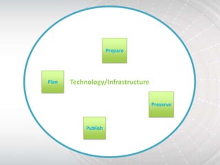 Prepare




Plan   Technology/Infrastructure

                                   Preserve



            Publish
 