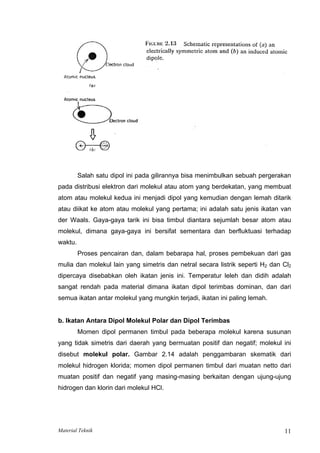 Salah satu dipol ini pada gilirannya bisa menimbulkan sebuah pergerakan
pada distribusi elektron dari molekul atau atom yang berdekatan, yang membuat
atom atau molekul kedua ini menjadi dipol yang kemudian dengan lemah ditarik
atau diikat ke atom atau molekul yang pertama; ini adalah satu jenis ikatan van
der Waals. Gaya-gaya tarik ini bisa timbul diantara sejumlah besar atom atau
molekul, dimana gaya-gaya ini bersifat sementara dan berfluktuasi terhadap
waktu.
Proses pencairan dan, dalam bebarapa hal, proses pembekuan dari gas
mulia dan molekul lain yang simetris dan netral secara listrik seperti H2 dan Cl2
dipercaya disebabkan oleh ikatan jenis ini. Temperatur leleh dan didih adalah
sangat rendah pada material dimana ikatan dipol terimbas dominan, dan dari
semua ikatan antar molekul yang mungkin terjadi, ikatan ini paling lemah.
b. Ikatan Antara Dipol Molekul Polar dan Dipol Terimbas
Momen dipol permanen timbul pada beberapa molekul karena susunan
yang tidak simetris dari daerah yang bermuatan positif dan negatif; molekul ini
disebut molekul polar. Gambar 2.14 adalah penggambaran skematik dari
molekul hidrogen klorida; momen dipol permanen timbul dari muatan netto dari
muatan positif dan negatif yang masing-masing berkaitan dengan ujung-ujung
hidrogen dan klorin dari molekul HCl.
Material Teknik 11
 