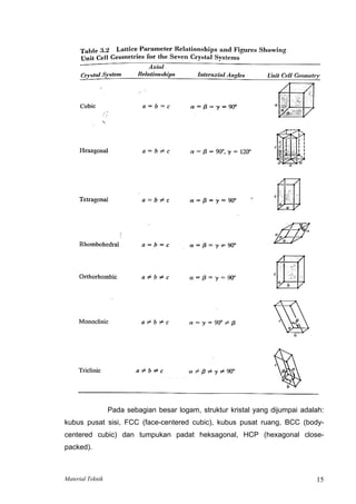 Pada sebagian besar logam, struktur kristal yang dijumpai adalah:
kubus pusat sisi, FCC (face-centered cubic), kubus pusat ruang, BCC (body-
centered cubic) dan tumpukan padat heksagonal, HCP (hexagonal close-
packed).
Material Teknik 15
 