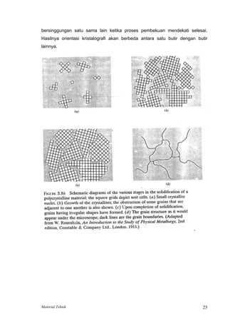 bersinggungan satu sama lain ketika proses pembekuan mendekati selesai.
Hasilnya orientasi kristalografi akan berbeda antara satu butir dengan butir
lainnya.
Material Teknik 23
 