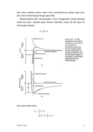 atom akan melawan semua usaha untuk memisahkannya dengan gaya tarik,
atau untuk mendorongnya dengan gaya tolak.
Kadang-kadang lebih menyenangkan untuk menggunakan energi potensial
antara dua atom daripada gaya. Secara matematik, energi (E) dan gaya (F)
dihubungkan dengan :
E F d
= ∫ r
Atau untuk sistem atom,
E F
N N
r
=
∞
∫ dr
= +
∞ ∞
∫ ∫
F dr F dr
A
r
R
r
Material Teknik 5
 