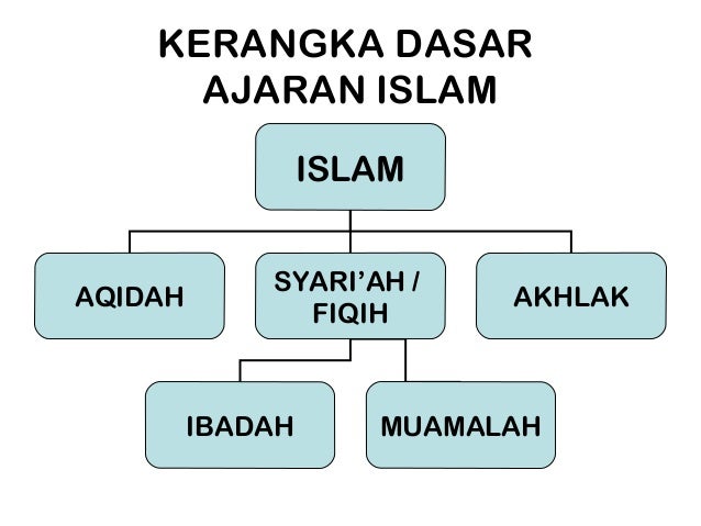 Kerangka ajaran islam