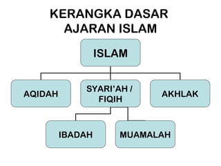 KERANGKA DASAR
      AJARAN ISLAM
                  ISLAM


             SYARI’AH /
AQIDAH                     AKHLAK
               FIQIH



         IBADAH      MUAMALAH
 