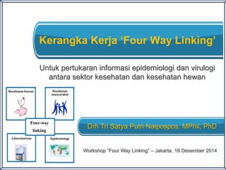 Kerangka Kerja ‘Four Way Linking’
Untuk pertukaran informasi epidemiologi dan virulogi
antara sektor kesehatan dan kesehatan hewan
Drh Tri Satya Putri Naipospos, MPhil, PhD
Workshop “Four Way Linking” – Jakarta, 18 Desember 2014
 