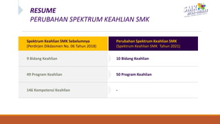 RESUME
PERUBAHAN SPEKTRUM KEAHLIAN SMK
Spektrum Keahlian SMK Sebelumnya
(Perdirjen Dikdasmen No. 06 Tahun 2018)
Perubahan Spektrum Keahlian SMK
(Spektrum Keahlian SMK Tahun 2021)
9 Bidang Keahlian 10 Bidang Keahlian
49 Program Keahlian 50 Program Keahlian
146 Kompetensi Keahlian -
 