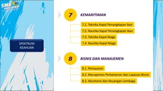 SPEKTRUM
KEAHLIAN
KEMARITIMAN
7.2. Nautika Kapal Penangkapan Ikan
7.3. Teknika Kapal Niaga
7.4. Nautika Kapal Niaga
7
7.1. Teknika Kapal Penangkapan Ikan
BISNIS DAN MANAJEMEN
8.2. Manajemen Perkantoran dan Layanan Bisnis
8
8.1. Pemasaran
8.3. Akuntansi dan Keuangan Lembaga
 