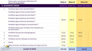Kelas X Kelas XI Kelas XII
Pendidikan Agama Islam dan Budi Pekerti*
A. KELOMPOK UMUM
Pendidikan Agama Kristen dan Budi Pekerti*
Pendidikan Agama Katolik dan Budi Pekerti*
Pendidikan Agama Budha dan Budi Pekerti*
Pendidikan Agama Hindu dan Budi Pekerti*
Pendidikan Agama Khonghucu dan Budi Pekerti*
Pendidikan Kepercayaan Terhadap Tuhan Yang Maha Esa
dan Budi Pekerti*
1.
Pendidikan Pancasila dan Kewarganegaraan
2.
Bahasa Indonesia
3.
Pendidikan Jasmani, Olahraga, dan Kesehatan
4.
Sejarah
5.
Pilihan minimal 1: Seni Musik, Seni Rupa, Seni Teater, Seni Tari
6.
Jumlah JP (26%)
108 (3) 108 (3) 54 (3)
Semester 1 Semester 2
Semester 1 & 2 Semester 1 & 2
-
72 (2) 72 (2) 36 (2) -
144 (4) 108 (3) 54 (3) -
108 (3) 72 (2) -
-
72 (2) 72 (2) -
-
72 (2) - -
-
Alokasi waktu mata pelajaran SMK Kelas X-XII
Asumsi 36 minggu/tahun
576 (16) 432 (12) 144 (8)
 