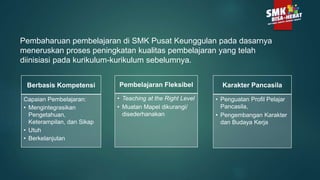 Pembaharuan pembelajaran di SMK Pusat Keunggulan pada dasarnya
meneruskan proses peningkatan kualitas pembelajaran yang telah
diinisiasi pada kurikulum-kurikulum sebelumnya.
Berbasis Kompetensi
Capaian Pembelajaran:
• Mengintegrasikan
Pengetahuan,
Keterampilan, dan Sikap
• Utuh
• Berkelanjutan
Pembelajaran Fleksibel
• Teaching at the Right Level
• Muatan Mapel dikurangi/
disederhanakan
Karakter Pancasila
• Penguatan Profil Pelajar
Pancasila,
• Pengembangan Karakter
dan Budaya Kerja
 