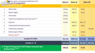 Kelas X Kelas XI Kelas XII
B. KELOMPOK KEJURUAN
Matematika
1.
Bahasa Inggris
2.
Informatika
3.
Projek Ilmu Pengetahuan Alam dan Sosial **
4.
Kejuruan
5.
Jumlah JP (74%)
Semester 1 Semester 2
Semester 1 & 2 Semester 1 & 2
144 (4) 108 (3) 54 (3) -
72 (2) 108 (3) 54 (3) -
144 (4) - -
-
216 (6) - -
-
216 (6) 540 (15) -
306 ( 17)
Alokasi waktu mata pelajaran SMK Kelas X-XII
Asumsi 36 minggu/tahun
792 (16) 1080 (12) 612 (34)
Projek Kreatif dan Kewirausahaan
6.
Praktik Kerja Lapangan
7.
- 180 (5) 90 (5) -
- - 792 (44)
-
Mata Pelajaran Pilihan
8. - 144 (4) -
108 (6)
Muatan Lokal*** 72 (2) 72 (2) -
36 (2)
792 (44)
Jumlah A + B 1368 (38) 1512 (42) 756 (42) 792 (44)
C. Program Penguatan Profil Pelajar Pancasila dan
Budaya Kerja ****
288 (8) 144 (4) 72 (4) -
 