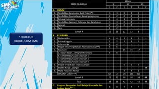 STRUKTUR
KURIKULUM SMK
MATA PELAJARAN
KELAS
X XI XII
1 2 1 2 1 2
A. UMUM
1. Pendidikan Agama dan Budi Pekerti*) 3 3 3 3 3 -
2. Pendidikan Pancasila dan Kewarganegaraan 2 2 2 2 2 -
3. Bahasa Indonesia 4 4 3 3 3 -
4. Pendidikan Jasmani, Olahraga, dan Kesehatan 3 3 2 2 - -
5. Sejarah 2 2 2 2 - -
6. Seni 2 2 - - - -
Jumlah A 16 16 12 12 8 -
B. KEJURUAN
1. Matematika 4 4 3 3 3 -
2. Bahasa Inggris 2 2 3 3 3 -
3. Informatika 4 4 - - - -
4. Projek Ilmu Pengetahuan Alam dan Sosial**) 6 6 - - - -
5. Kejuruan - - 15 15 17 -
a. Dasar-dasar … (Program Keahlian) 6 6 - - - -
b. Konsentrasi/Mapel Kejuruan 1 - - -
c. Konsentrasi/Mapel Kejuruan 2 - - -
d. Konsentrasi/Mapel Kejuruan n - - -
6. Projek Kreatif dan Kewirausahaan - - 5 5 5 -
7. Praktik Kerja Lapangan - - - - - 44
8. Mata Pelajaran Pilihan - - 4 4 6 -
(Muatan Lokal)***) (2) (2) (2) (2) (2) -
Jumlah B 22 22 30 30 34 44
Total 38 38 42 42 42 44
C. Program Penguatan Profil Pelajar Pancasila dan
Budaya Kerja****)
8 8 4 4 4 -
 