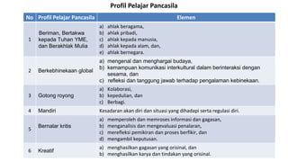 No Profil Pelajar Pancasila Elemen
1
Beriman, Bertakwa
kepada Tuhan YME,
dan Berakhlak Mulia
a) ahlak beragama,
b) ahlak pribadi,
c) ahlak kepada manusia,
d) ahlak kepada alam, dan,
e) ahlak bernegara.
2 Berkebhinekaan global
a) mengenal dan menghargai budaya,
b) kemampuan komunikasi interkultural dalam berinteraksi dengan
sesama, dan
c) refleksi dan tanggung jawab terhadap pengalaman kebinekaan.
3 Gotong royong
a) Kolaborasi,
b) kepedulian, dan
c) Berbagi.
4 Mandiri Kesadaran akan diri dan situasi yang dihadapi serta regulasi diri.
5
Bernalar kritis
a) memperoleh dan memroses informasi dan gagasan,
b) menganalisis dan mengevaluasi penalaran,
c) merefleksi pemikiran dan proses berfikir, dan
d) mengambil keputusan.
6 Kreatif
a) menghasilkan gagasan yang orisinal, dan
b) menghasilkan karya dan tindakan yang orisinal.
Profil Pelajar Pancasila
 