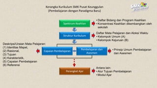 Kerangka Kurikulum SMK Pusat Keunggulan
(Pembelajaran dengan Paradigma Baru)
Spektrum Keahlian
Struktur Kurikulum
Capaian Pembelajaran
• Daftar Bidang dan Program Keahlian
• Konsentrasi Keahlian dikembangkan oleh
sekolah
Daftar Mata Pelajaran dan Aloksi Waktu
• Kelompok Umum (A)
• Kelompok Kejuruan (B)
Deskripsi/Uraian Mata Pelajaran:
(1) Identitas Mapel,
(2) Rasional,
(3) Tujuan
(4) Karakteristik,
(5) Capaian Pembelajaran
(6) Referensi
Perangkat Ajar
Antara lain:
• Alur Tujuan Pembelajaran
• Modul Ajar
Pembelajaran dan
Asesmen
• Prinsip Umum Pembelajaran
dan Asesmen
 