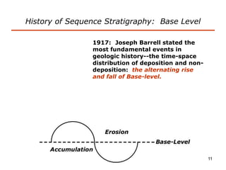 11
1917: Joseph Barrell stated the
most fundamental events in
geologic history--the time-space
distribution of deposition and non-
deposition: the alternating rise
and fall of Base-level.
History of Sequence Stratigraphy: Base Level
 