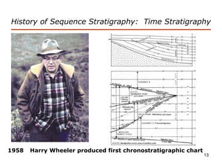 13
History of Sequence Stratigraphy: Time Stratigraphy
1958 Harry Wheeler produced first chronostratigraphic chart
 