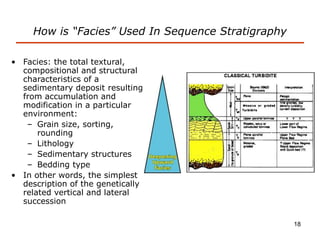 18
• Facies: the total textural,
compositional and structural
characteristics of a
sedimentary deposit resulting
from accumulation and
modification in a particular
environment:
– Grain size, sorting,
rounding
– Lithology
– Sedimentary structures
– Bedding type
• In other words, the simplest
description of the genetically
related vertical and lateral
succession
How is “Facies” Used In Sequence Stratigraphy
 