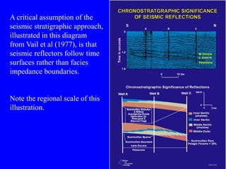 21
A critical assumption of the
seismic stratigraphic approach,
illustrated in this diagram
from Vail et al (1977), is that
seismic reflectors follow time
surfaces rather than facies
impedance boundaries.
Note the regional scale of this
illustration.
 
