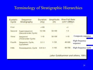 29
Terminology of Stratigraphic Hierarchies
Composite sequence
High-frequency
sequence
High-frequency cycle
 