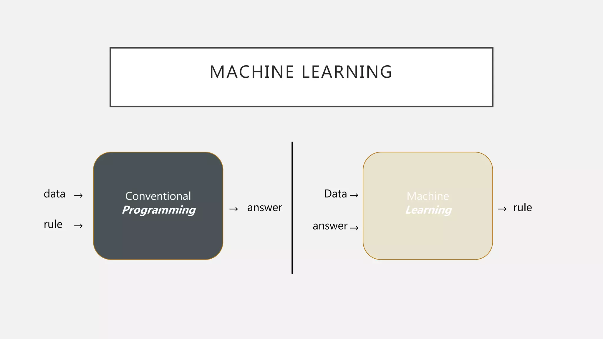 MACHINE LEARNING
Conventional
Programming
Machine
Learning
rule
data Data
rule
→ →
→
→ →
→
answer
answer
 