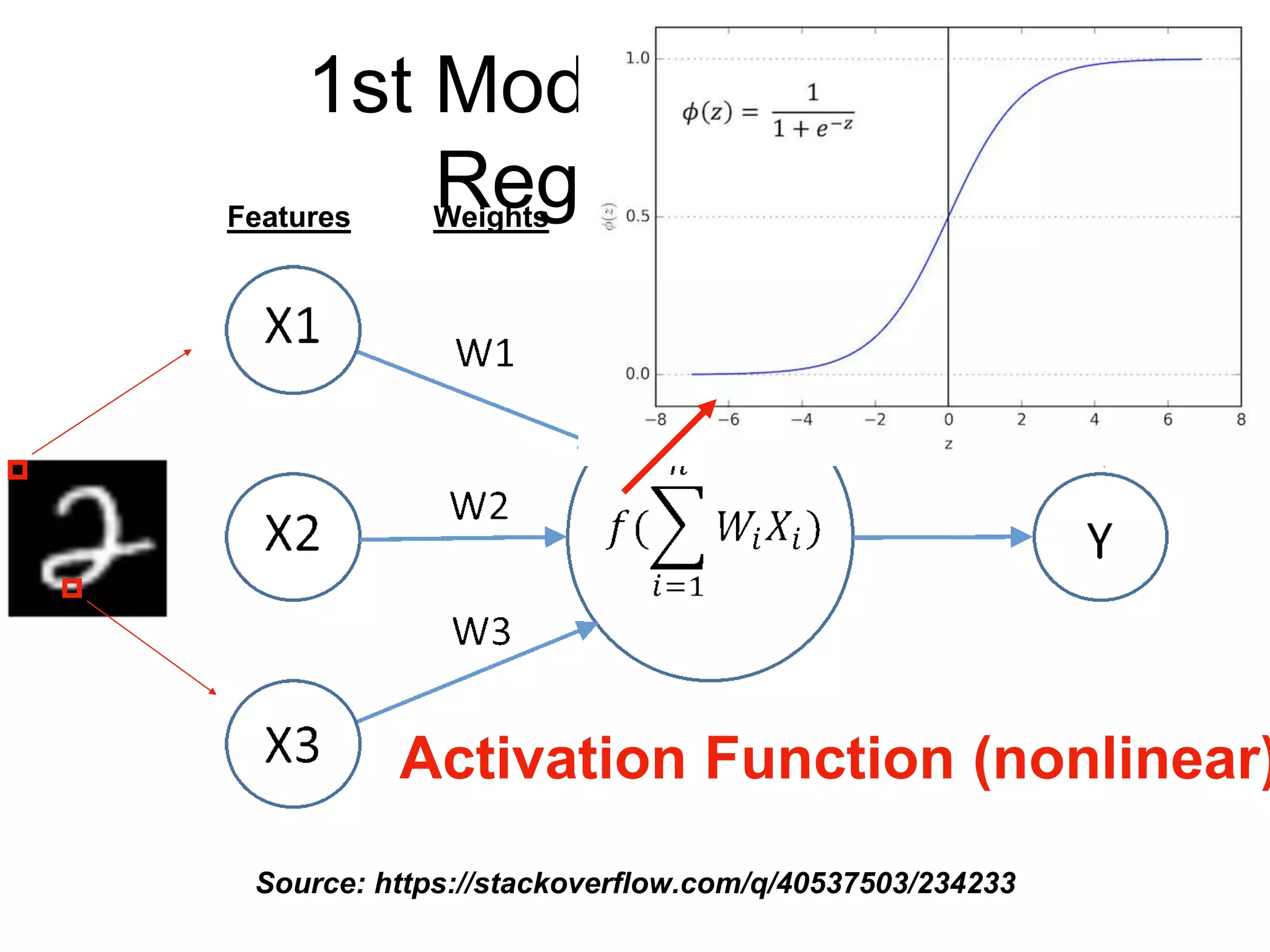 1st Model: Logistic
Regression
Source: https://stackoverflow.com/q/40537503/234233
Features Weights
2
Target
Activation Function (nonlinear)
 