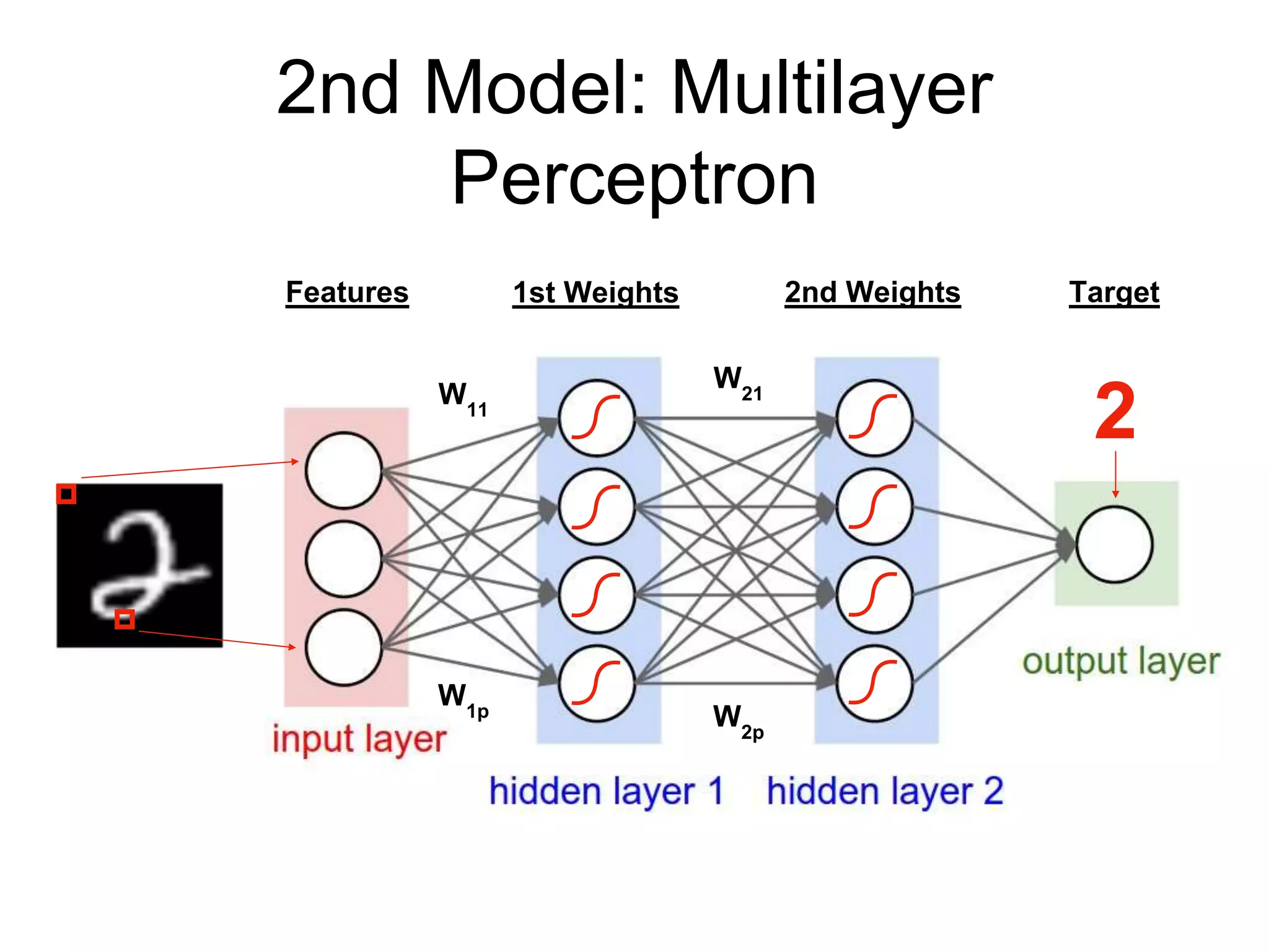 2nd Model: Multilayer
Perceptron
2W11
W21
W1p W2p
Features 1st Weights 2nd Weights Target
 