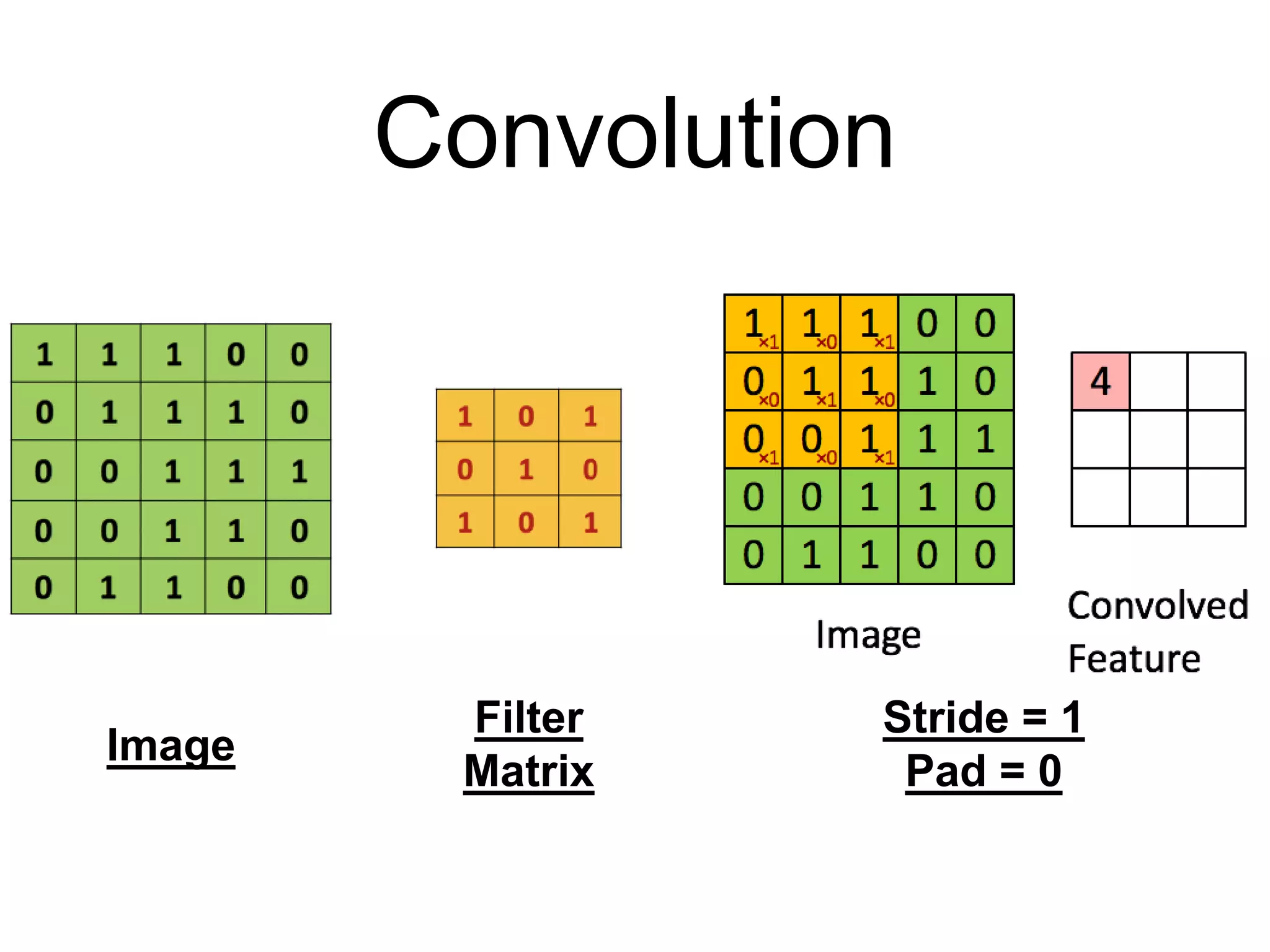 Convolution
Image
Filter
Matrix
Stride = 1
Pad = 0
 