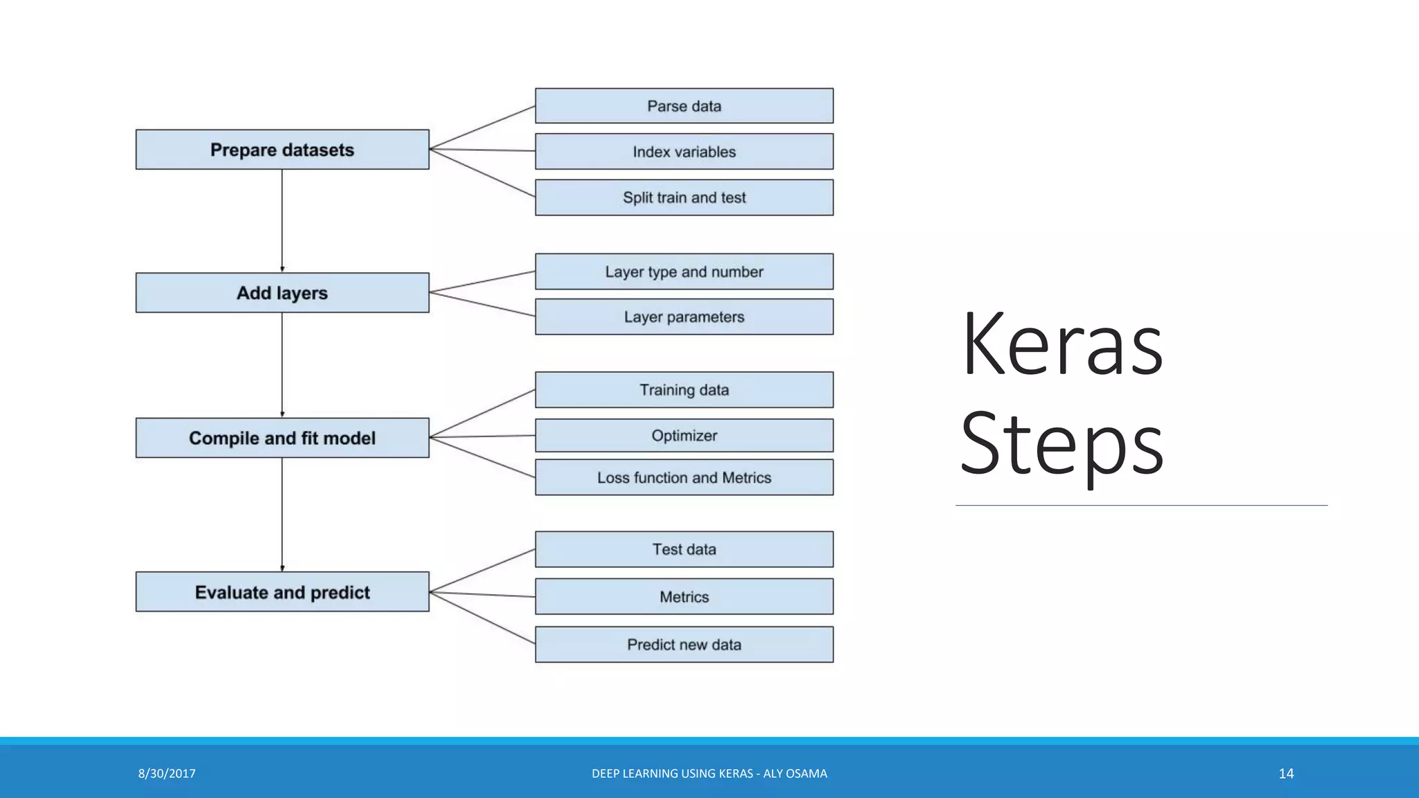 Keras
Steps
DEEP LEARNING USING KERAS - ALY OSAMA 148/30/2017
 