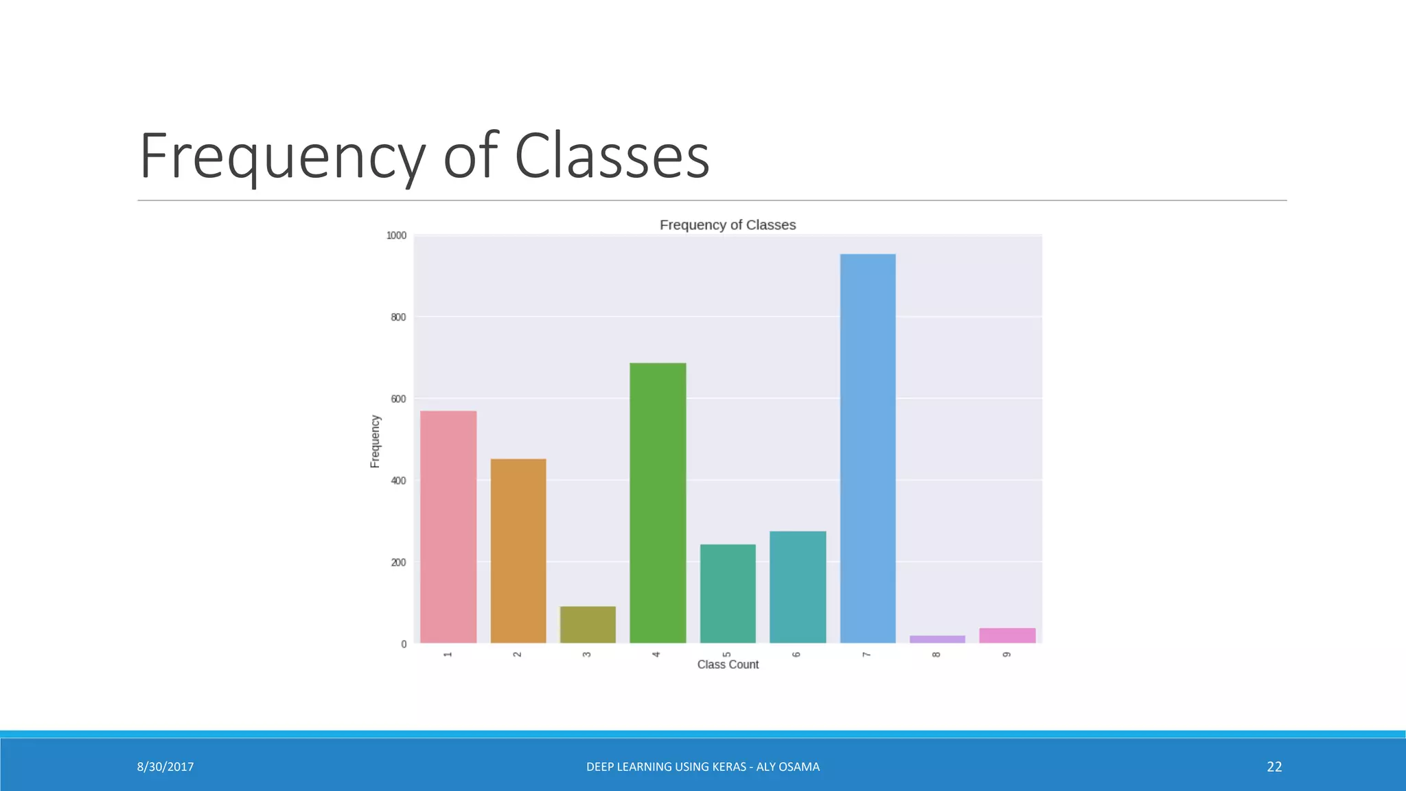 Frequency of Classes
8/30/2017 DEEP LEARNING USING KERAS - ALY OSAMA 22
 