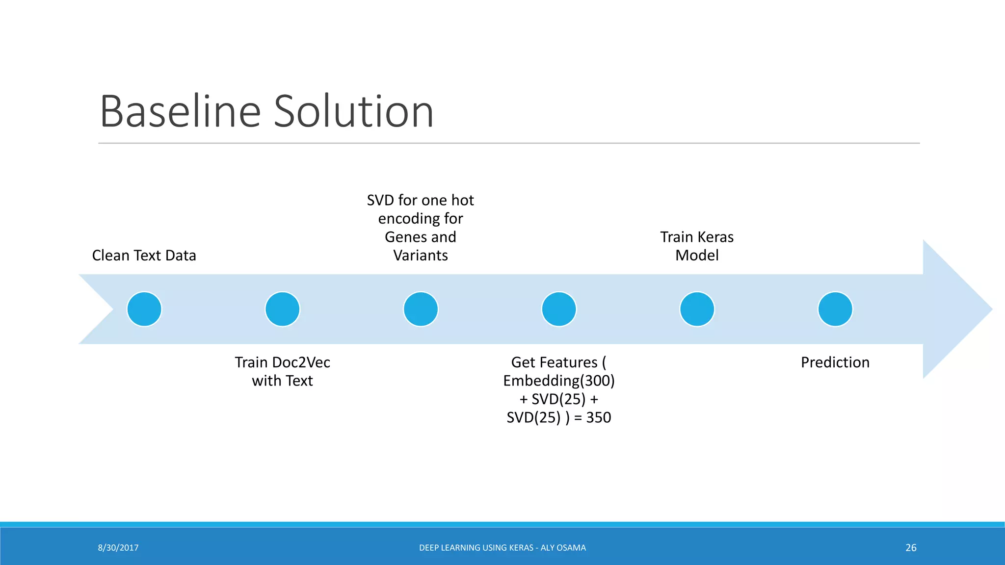 Baseline Solution
Clean Text Data
Train Doc2Vec
with Text
SVD for one hot
encoding for
Genes and
Variants
Get Features (
Embedding(300)
+ SVD(25) +
SVD(25) ) = 350
Train Keras
Model
Prediction
DEEP LEARNING USING KERAS - ALY OSAMA 268/30/2017
 