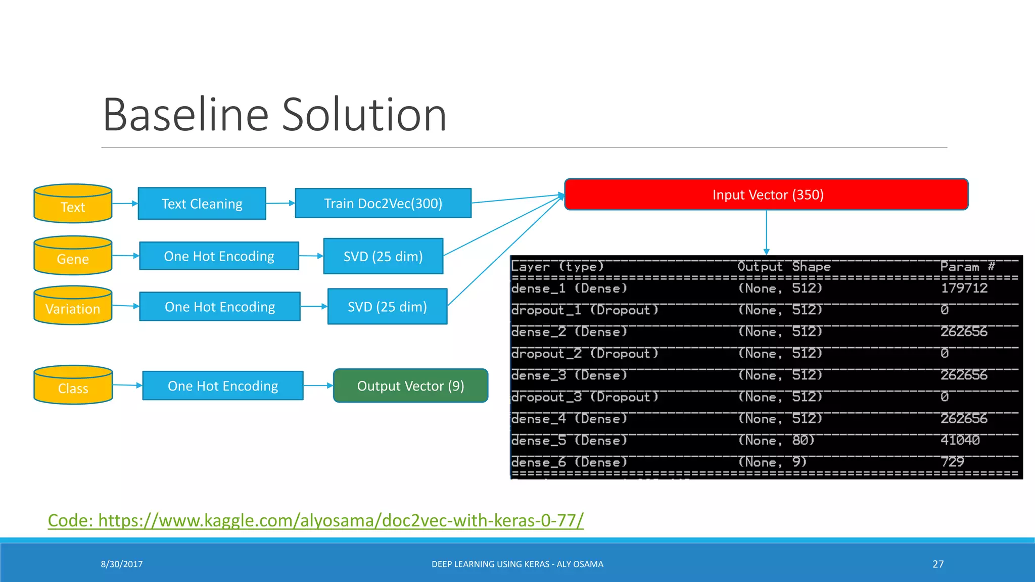 Baseline Solution
8/30/2017 DEEP LEARNING USING KERAS - ALY OSAMA 27
Code: https://www.kaggle.com/alyosama/doc2vec-with-keras-0-77/
Text
Gene
Variation
Text Cleaning Train Doc2Vec(300)
One Hot Encoding
One Hot Encoding
SVD (25 dim)
SVD (25 dim)
Input Vector (350)
Class One Hot Encoding Output Vector (9)
 