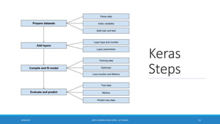 Deep Learning using Keras | PDF
