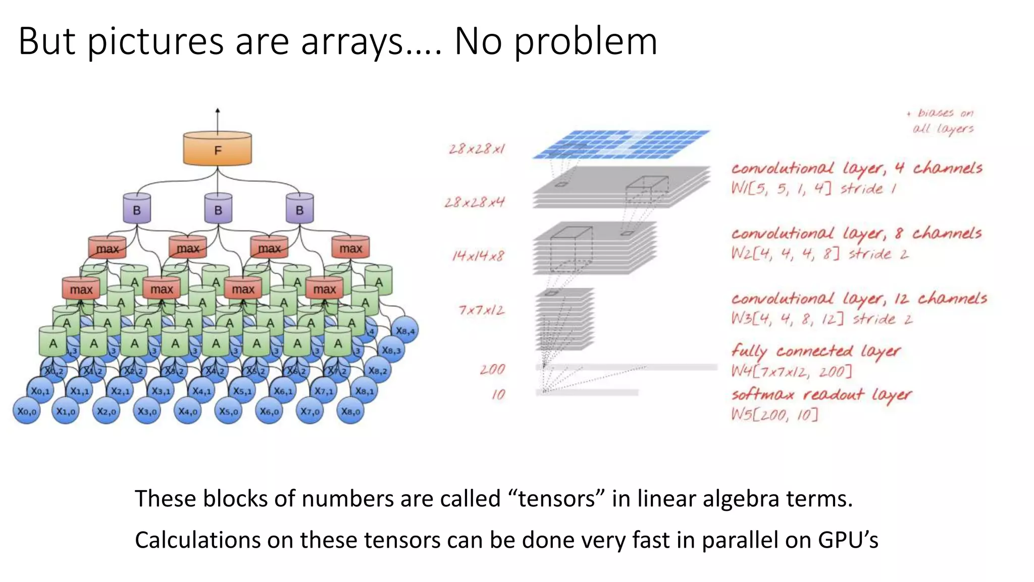 But pictures are arrays…. No problem
These blocks of numbers are called “tensors” in linear algebra terms.
Calculations on these tensors can be done very fast in parallel on GPU’s
 