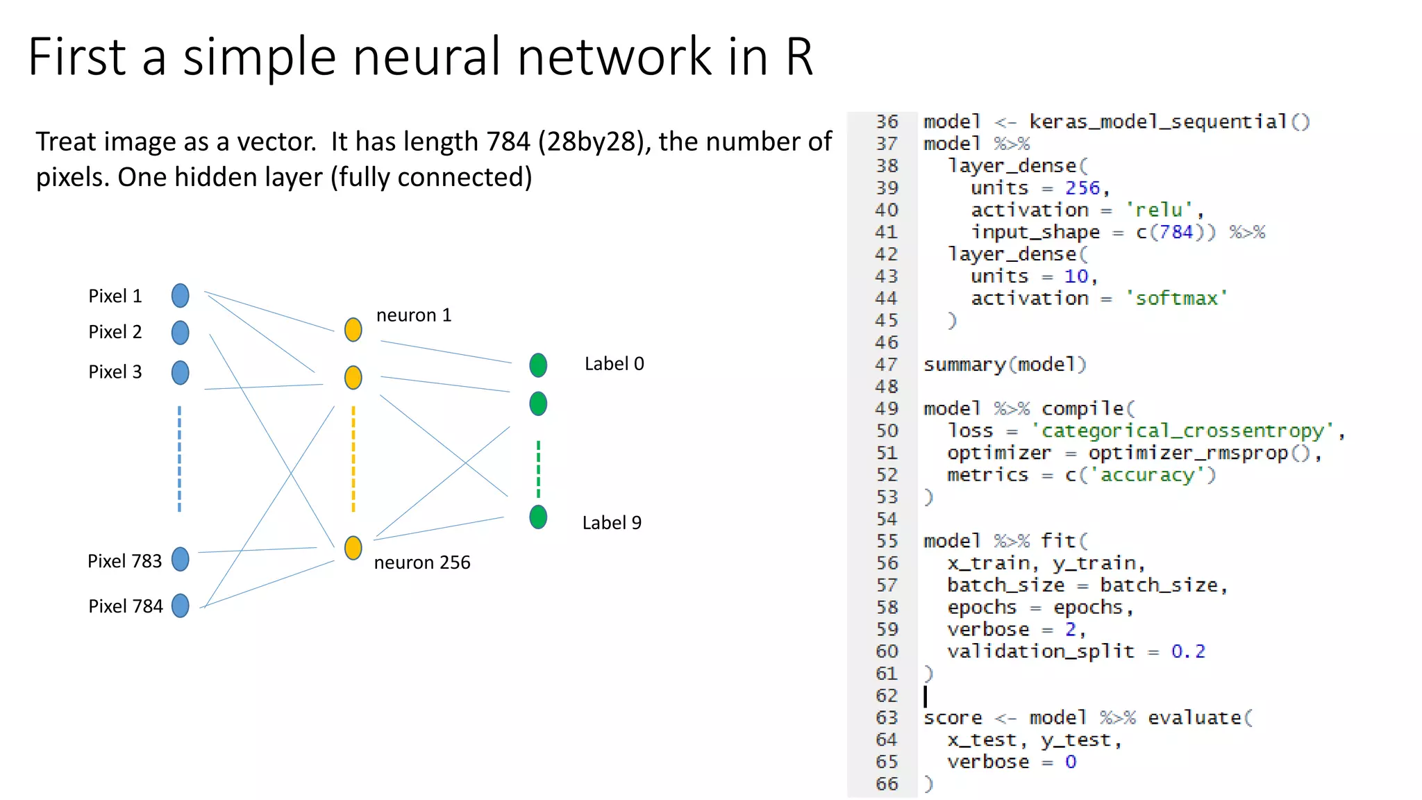 First a simple neural network in R
Treat image as a vector. It has length 784 (28by28), the number of
pixels. One hidden layer (fully connected)
Pixel 3
Pixel 2
Pixel 1
Pixel 783
Pixel 784
neuron 1
neuron 256
Label 0
Label 9
 