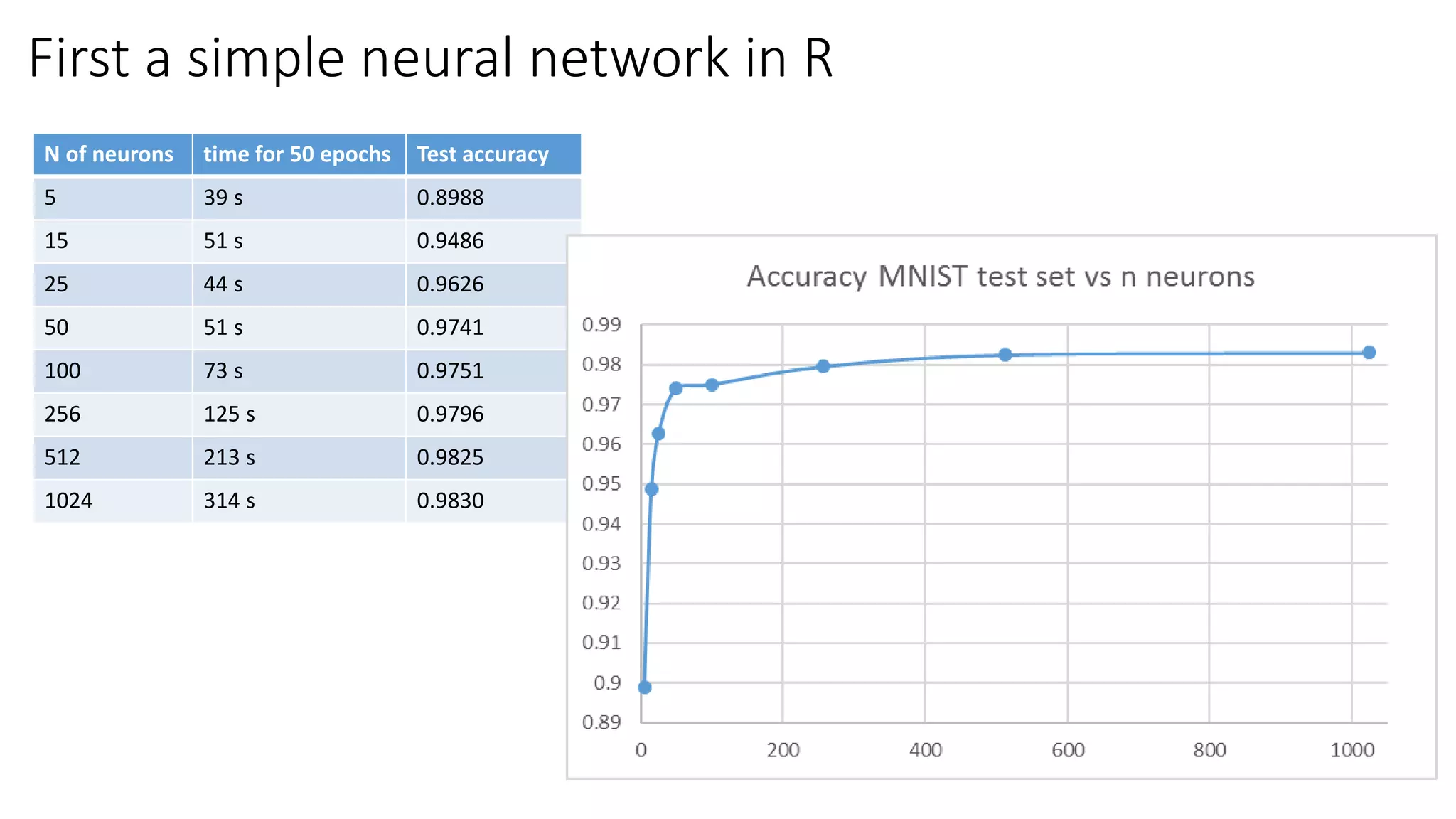 First a simple neural network in R
N of neurons time for 50 epochs Test accuracy
5 39 s 0.8988
15 51 s 0.9486
25 44 s 0.9626
50 51 s 0.9741
100 73 s 0.9751
256 125 s 0.9796
512 213 s 0.9825
1024 314 s 0.9830
 