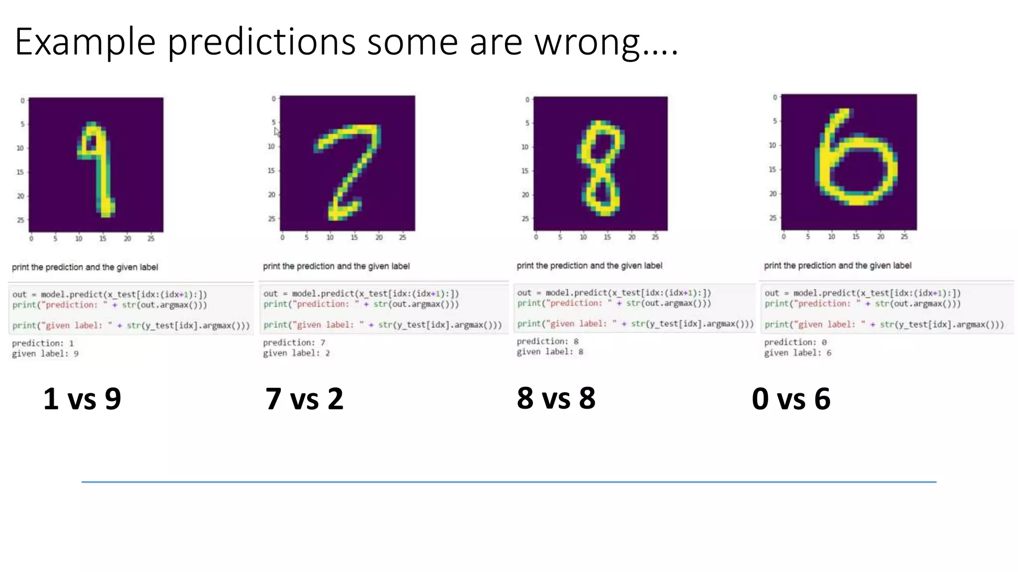 Example predictions some are wrong….
1 vs 9 7 vs 2 8 vs 8 0 vs 6
 