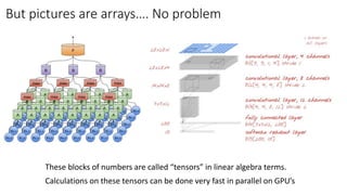 But pictures are arrays…. No problem
These blocks of numbers are called “tensors” in linear algebra terms.
Calculations on these tensors can be done very fast in parallel on GPU’s
 