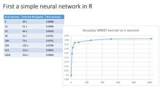 First a simple neural network in R
N of neurons time for 50 epochs Test accuracy
5 39 s 0.8988
15 51 s 0.9486
25 44 s 0.9626
50 51 s 0.9741
100 73 s 0.9751
256 125 s 0.9796
512 213 s 0.9825
1024 314 s 0.9830
 
