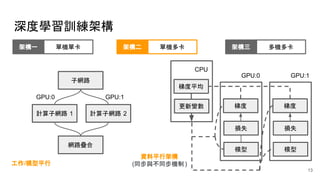 梯度
深度學習訓練架構
13
架構一 單機單卡 架構二 單機多卡 架構三 多機多卡
子網路
計算子網路 1 計算子網路 2
網路疊合
GPU:0 GPU:1
梯度平均
更新變數
CPU
損失
GPU:0
模型
梯度
損失
GPU:1
模型
資料平行架構
(同步與不同步機制)工作/模型平行
 