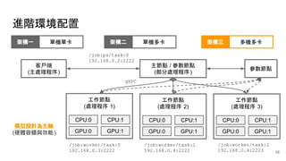 進階環境配置
16
架構一 單機單卡 架構二 單機多卡 架構三 多機多卡
客戶端
(主處理程序)
主節點 / 參數節點
(部分處理程序)
工作節點
(處理程序 1)
GPU:0 GPU:1
CPU:0 CPU:1
工作節點
(處理程序 2)
GPU:0 GPU:1
CPU:0 CPU:1
工作節點
(處理程序 3)
GPU:0 GPU:1
CPU:0 CPU:1
參數節點
模型設計為主軸
(硬體容錯與效能)
/job:ps/task:0
192.168.0.2:2222
/job:worker/task:0
192.168.0.3:2222
/job:worker/task:1
192.168.0.4:2222
/job:worker/task:2
192.168.0.4:2223
gRPC
 