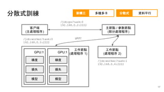 分散式訓練
17
架構三 多機多卡 分散式 資料平行
客戶端
(主處理程序)
主節點 / 參數節點
(部分處理程序)
工作節點
(處理程序 1)
工作節點
(處理程序 2)
/job:ps/task:0
192.168.0.2:2222
/job:worker/task:0
192.168.0.3:2222
/job:worker/task:1
192.168.0.4:2222
GPU:1
梯度
損失
模型
GPU:1
梯度
損失
模型
gRPC
 