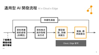 通用型 AI 開發流程 AI x Cloud x Edge
資料準備
與前處理
(含標註)
資料格式
與存取解
決方式
模型組
態、訓練
與建立
推論、應
用與整合
了解需求
精確命題
應用場域
...
持續性演進
3
Cloud、Edge 皆可
 